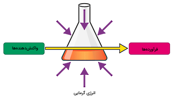 بالن آزمایشگاهی با مایع نارنجی گرما جذب می‌کند.