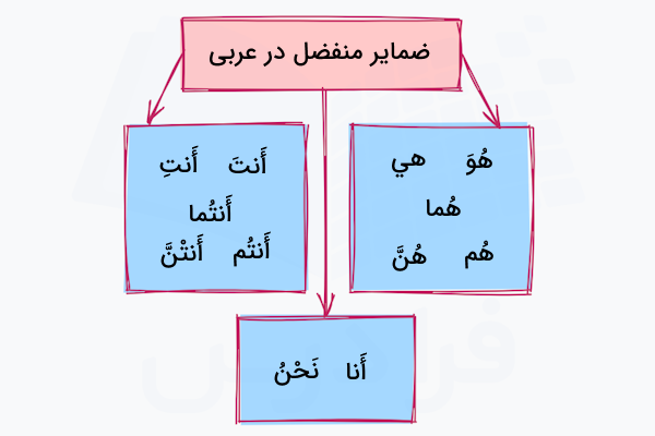 ضمایر منفصل در عربی