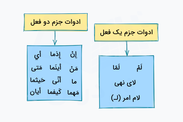 ادوات جزم یک فعل و دو فعل در عربی