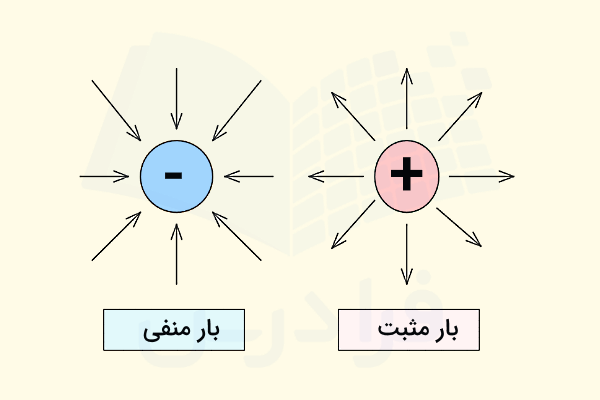 یک ذره قرمز و مثبت و یک ذره آبی و منفی در کنار هم.