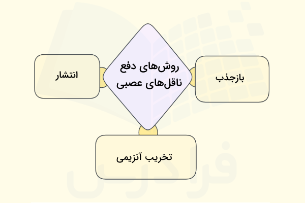 روش دفع انتقال دهنده عصبی چیست