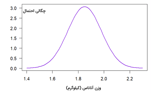 نموداری با یک قله