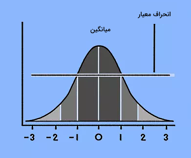 تصویری از یک توزیع نرمال و میانگین و انحراف معیار در آن