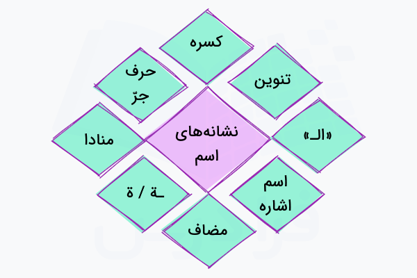 نشانه های اسم در عربی