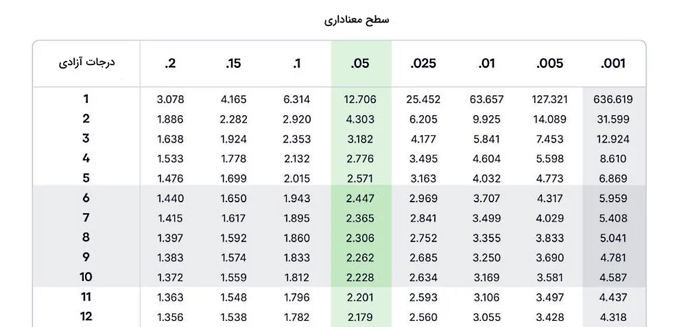 مقادیر مختلف در یک جدول برای نمایش مقدارهای بحرانی و توضیح ضریب پیرسون