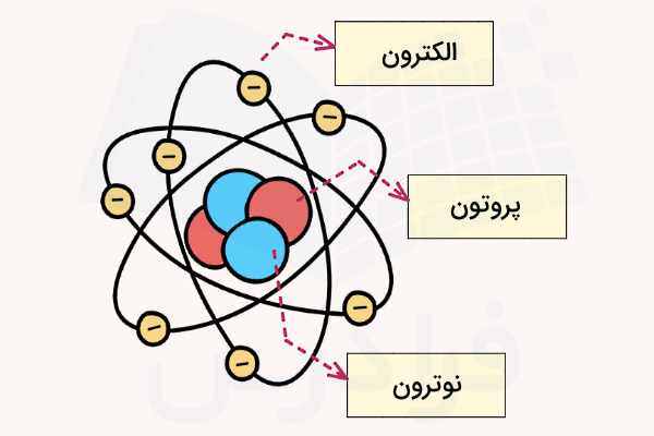 ذرات سازنده اتم 