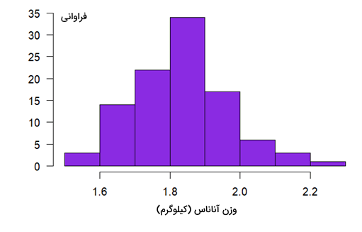 نمودار ستونی با رنگ بنفش