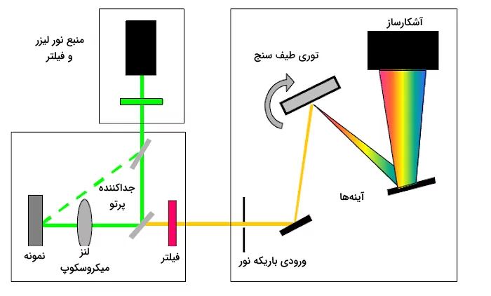 سیستم طیف سنج رامان