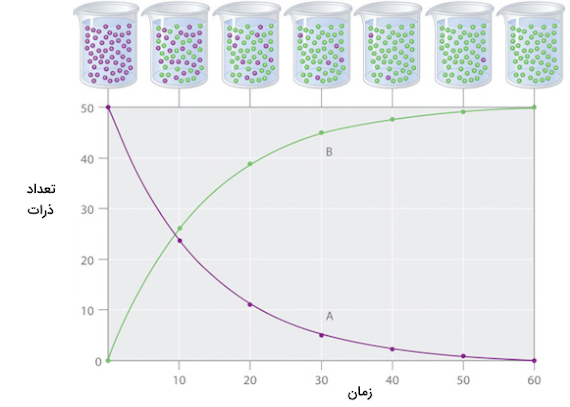 تغییرات تعداد مولکول‌ها بر حسب زمان - تاثیر غلظت بر سرعت واکنش