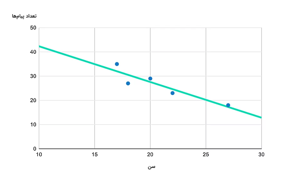 یک نمونه خط فیت شده با نمودار نقطه‌ای