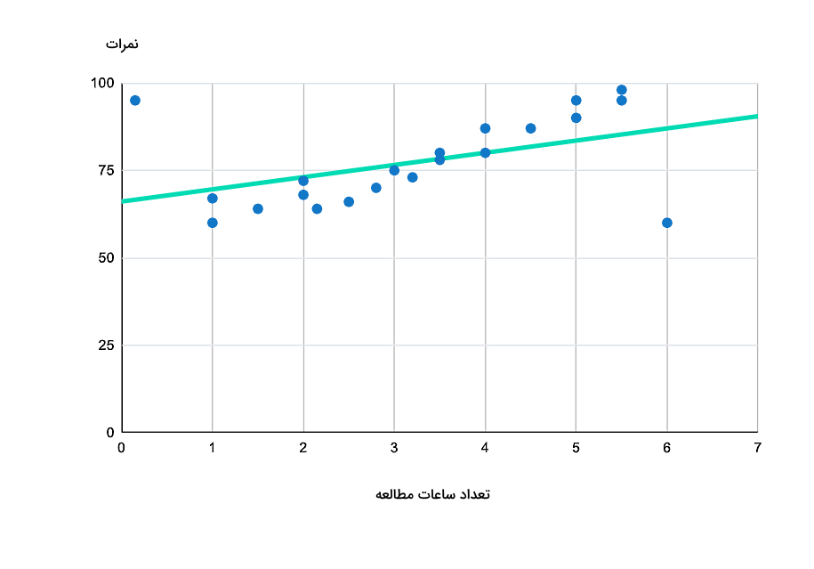 نمونه‌ای از یک نمودار نقطه‌ای با نقاط آبی که خط سبز رنگ مستقیمی فیت با داده‌ها رسم شده است.