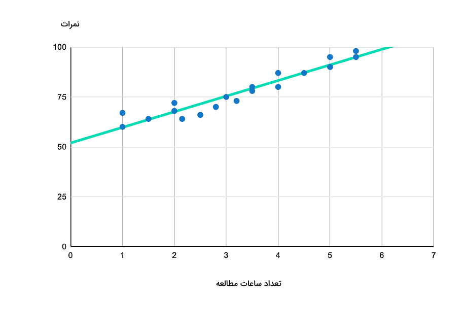 نمونه‌ای از یک نمودار نقطه‌ای و خط رگرسیون