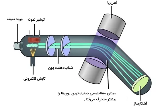 تصویر شماتیک طیف سنج جرمی