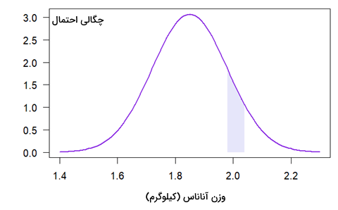 تصویری از یک نمودار ساده و یک ستون داخل نمودار 