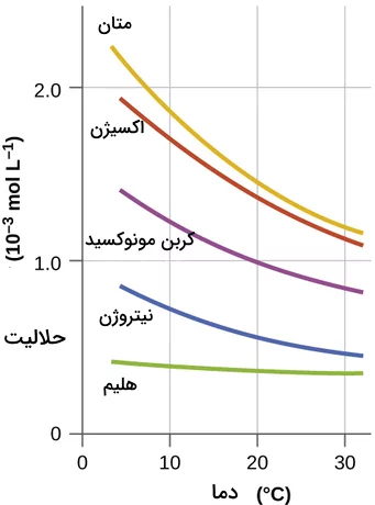 انحلال برخی از گاز‌ها در آب در دماهای مختلف