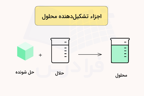 ماده سبز و بشر بی رنگ و سبز