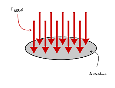 چند پیکان قرمز رنگ با جهت پایین