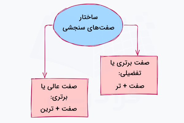 ساختار صفت های سنجشی
