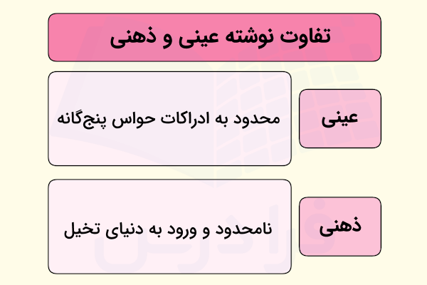 تفاوت نوشته عینی و ذهنی چیست