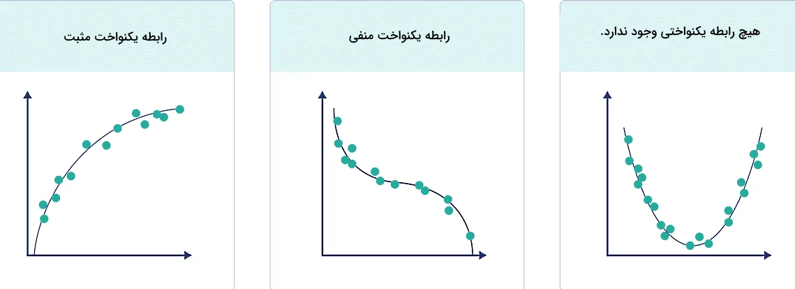 تصویری از سه نمودار منحنی شکل نقطه‌ای