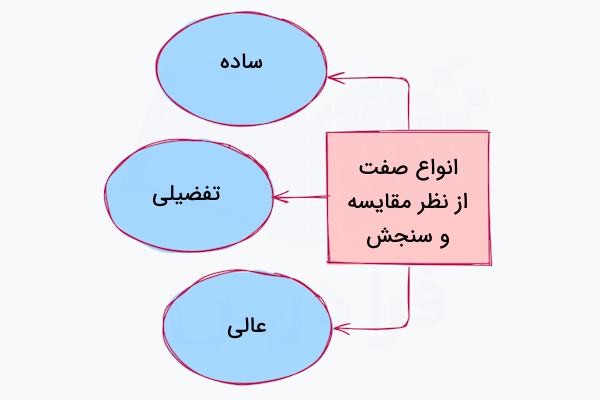 انواع صفت ها از نظر سنجش و مقایسه