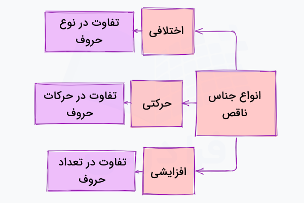 انواع جناس ناقص