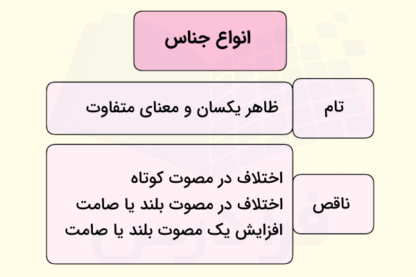 انواع جناس با توضیح