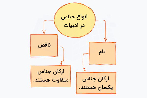 انواع جناس در ادبیات