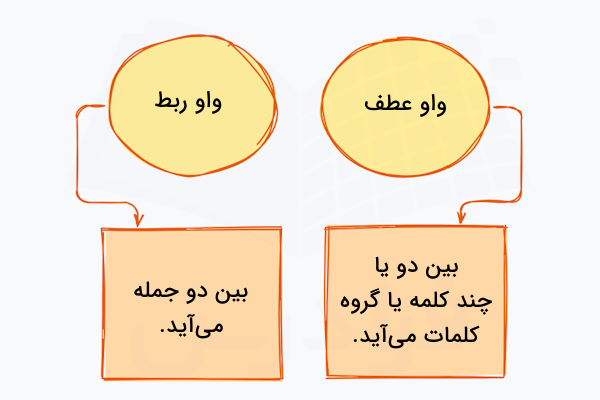 واو عطف و واو ربط