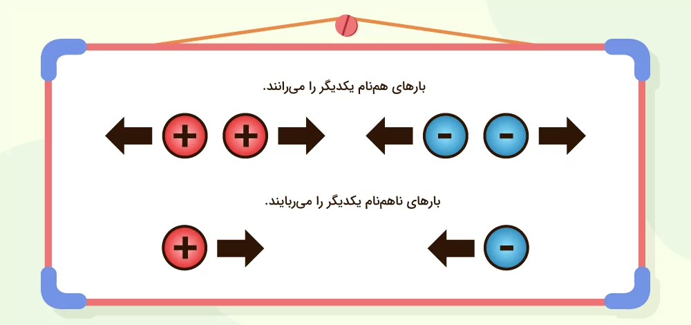 تصویری از نیروهایی که ذرات آبی و قرمز با علامت‌های مختلف به هم وارد می‌کنند.