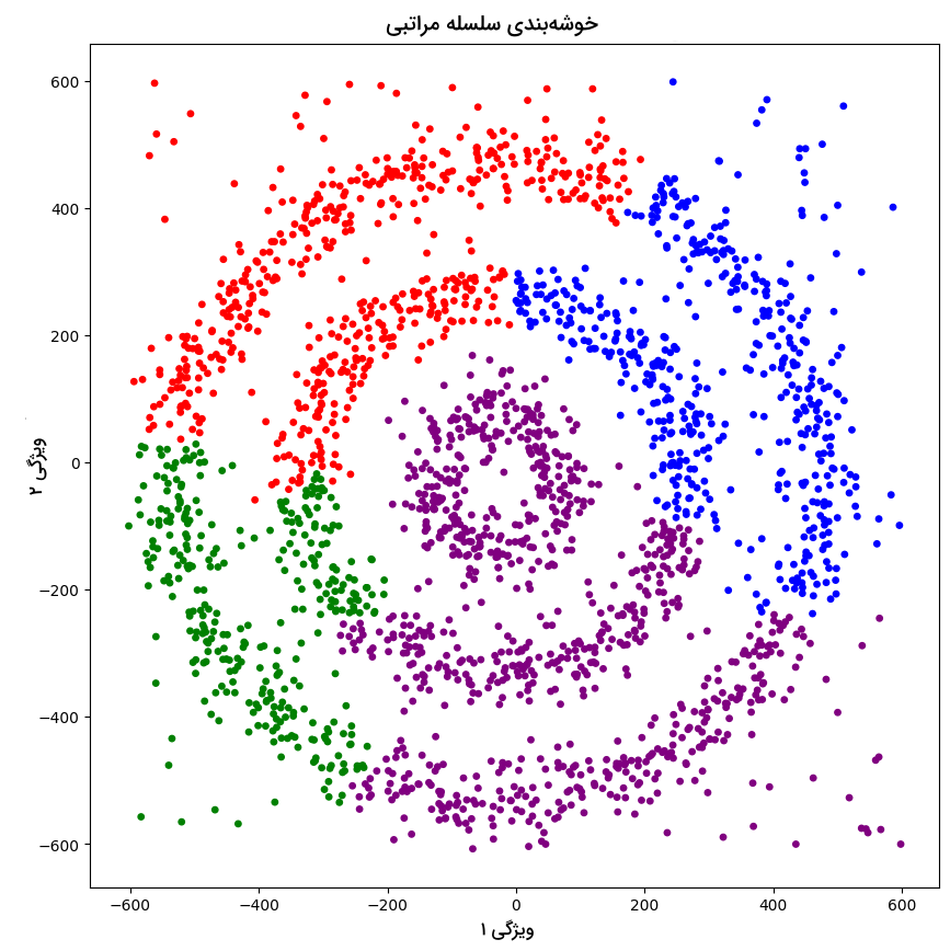 نتیجه خوشه بندی الگوریتم سلسله مراتبی