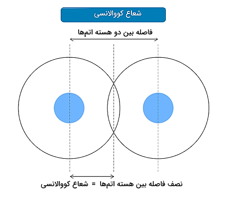 شعاع کووالانسی - فرمول های شیمی دهم