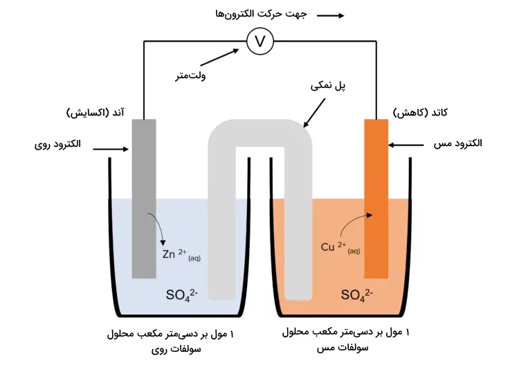 ازمایش اندازه‌گیری نیروی الکتروموتوری