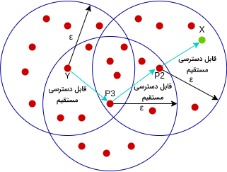 مثال نقاط قابل دسترسی