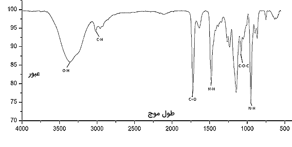 طیف FTIR