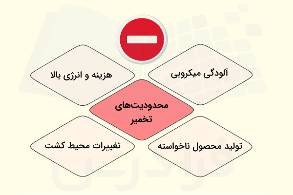 عوامل محدود کننده استفاده از تخمیر و فرایندهای تخمیری - محدودیت های تخمیر چیست