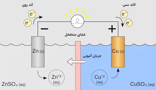 سازوکار سلول گالوانی که در سمت راست، کاتد مس و در سمت چپ، آند روی قرار دارد و جریان آنیون‌ها از مس به روی نشان داده شده است.