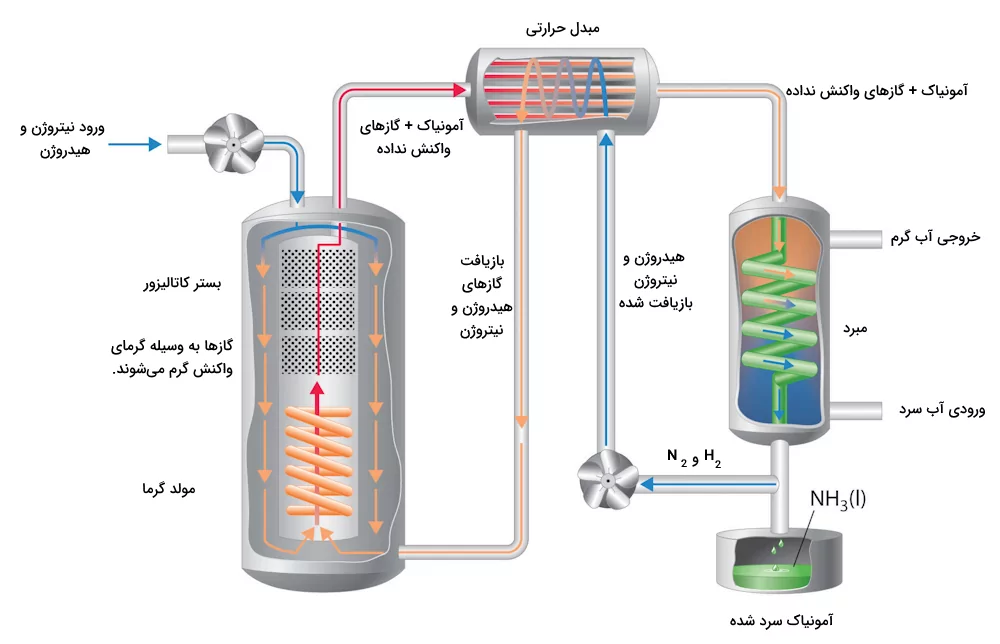 سیستم فرایند هابر