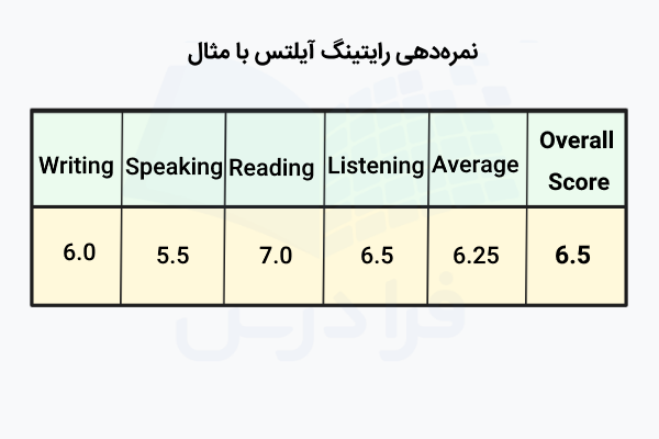 نمره‌دهی رایتینگ آیلتس با مثال