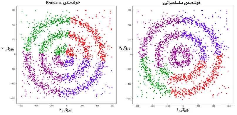 مقایسه خوشه بندی سلسله مراتبی و k-means