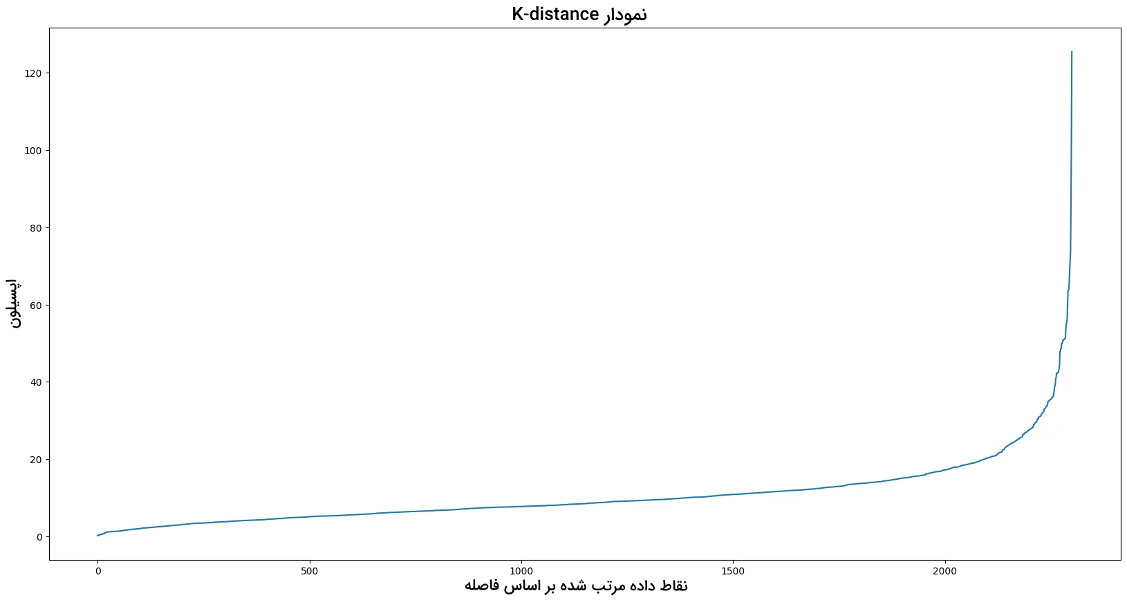 نمودار K-distance
