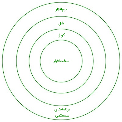 ساختار لینوکس