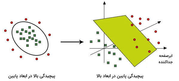 نگاشت ابعاد پایین به ابعاد بالاتر