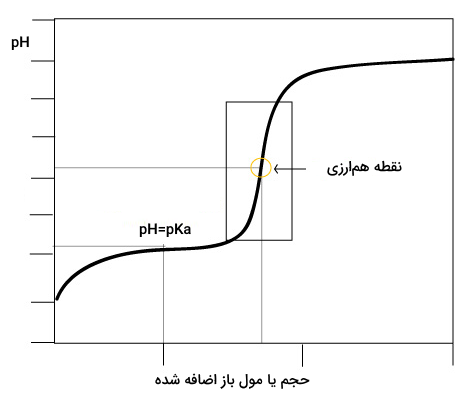 منحنی اسید و باز تک ظرفیتی - ظرفیت اسید و باز