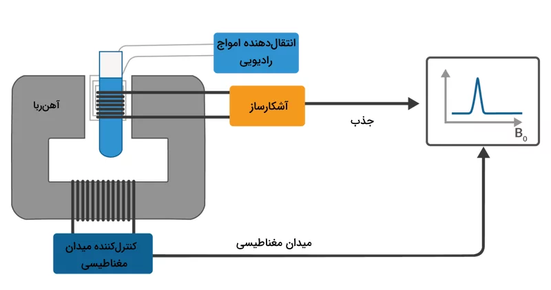 ساختار دستگاه NMR