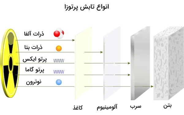 انواع تابشهای پرتوزا