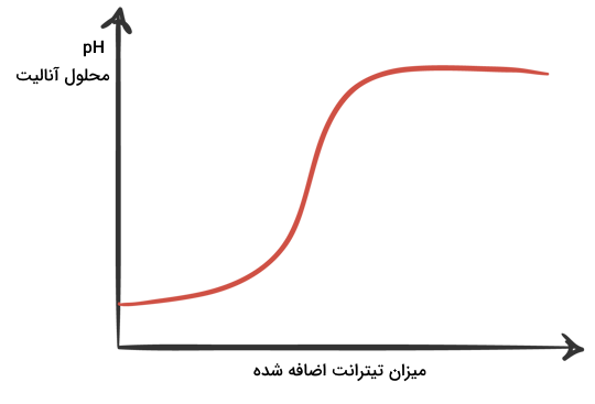 منحنی تیتراسیون اسید و باز تک ظرفیتی