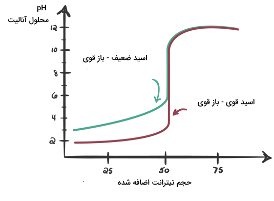 منحنی تیتراسیون اسید قوی و ضعیف با باز قوی