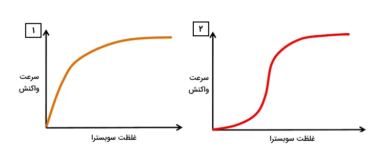 رابطه بین غلظت سوبسترا و سرعت واکنش آنزیمی