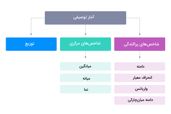 انواع آمار توصیفی به صورت نموداری